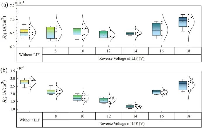 TOPCon Copper Plating Takes Another Step Forward: LIF Replaces Sintering, Efficiency +0.45% abs., Voc Damage Repaired Fig. 5