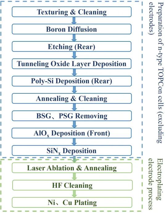 TOPCon Copper Plating Takes Another Step Forward: LIF Replaces Sintering, Efficiency +0.45% abs., Voc Damage Repaired Fig. 2