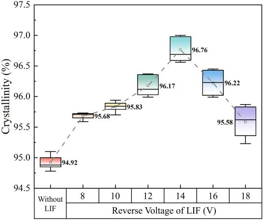 TOPCon Copper Plating Takes Another Step Forward: LIF Replaces Sintering, Efficiency +0.45% abs., Voc Damage Repaired Fig. 7