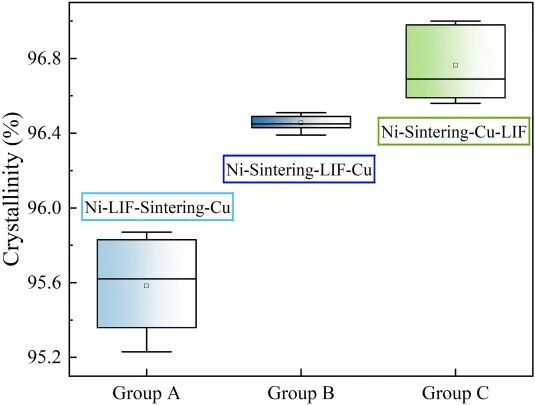 TOPCon Copper Plating Takes Another Step Forward: LIF Replaces Sintering, Efficiency +0.45% abs., Voc Damage Repaired Fig. 11