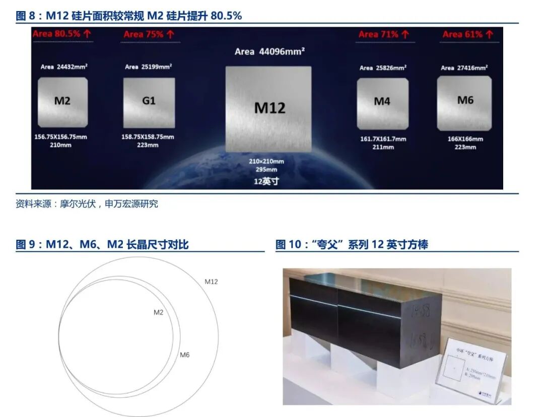 The Evolution History of Photovoltaic Wafer Sizes