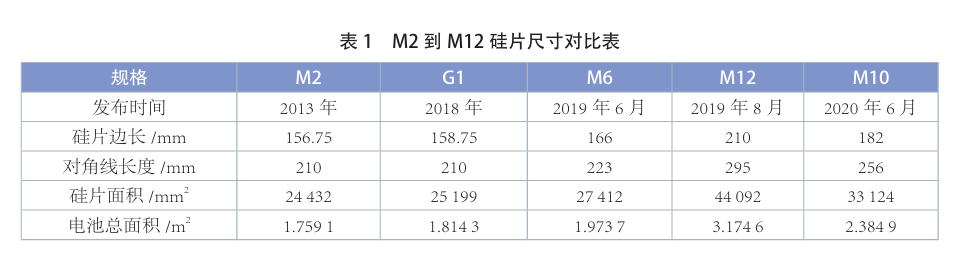 The Evolution History of Photovoltaic Wafer Sizes