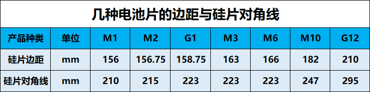 The Evolution History of Photovoltaic Wafer Sizes