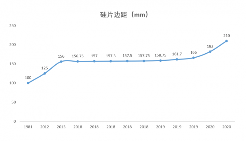The Evolution History of Photovoltaic Wafer Sizes