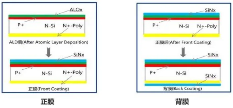 TOPCon Solar Cell Manufacturing Process: A Complete Step-by-Step Guide SiNx coating