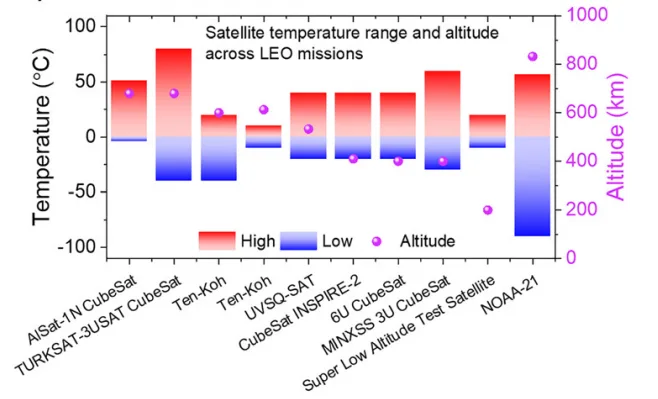 Martin Green's Team: Stop Falling for the 'Perovskite in Space' Hype — 20% Loss After Just 100 Cycles