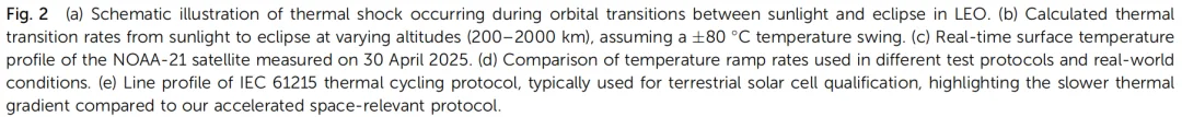 Martin Green's Team: Stop Falling for the 'Perovskite in Space' Hype — 20% Loss After Just 100 Cycles