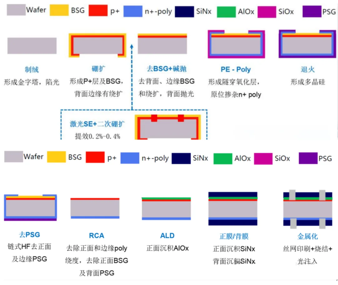TOPCon Solar Cell Manufacturing Process: A Complete Step-by-Step Guide TOPCon process overview