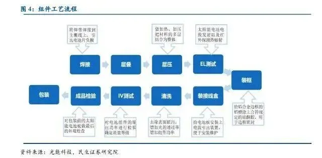 The Manufacturing Process and Technology of Photovoltaic Modules The Manufacturing Process and Technology of Photovoltaic Modules