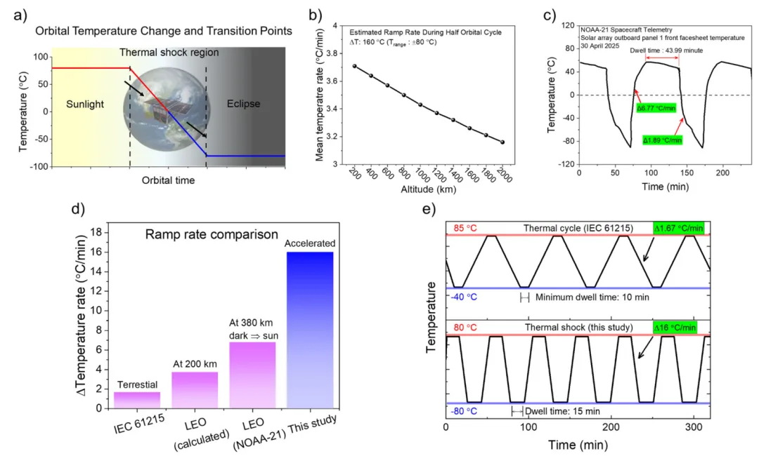 Martin Green's Team: Stop Falling for the 'Perovskite in Space' Hype — 20% Loss After Just 100 Cycles