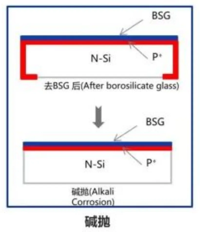 TOPCon Solar Cell Manufacturing Process: A Complete Step-by-Step Guide Alkaline etching