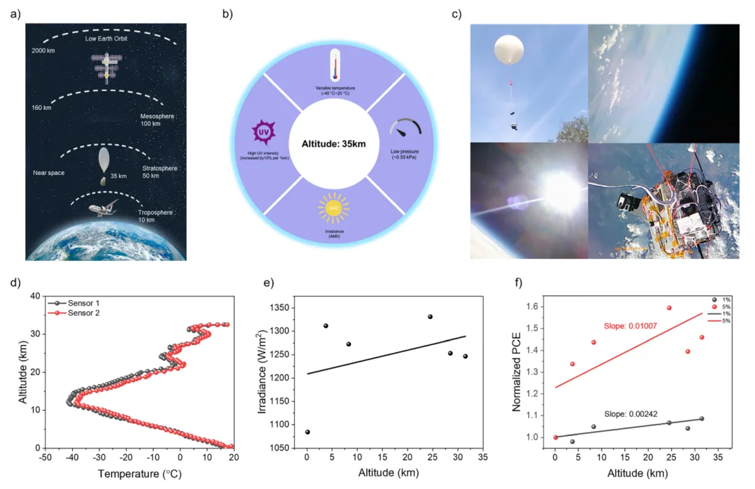 Martin Green's Team: Stop Falling for the 'Perovskite in Space' Hype — 20% Loss After Just 100 Cycles