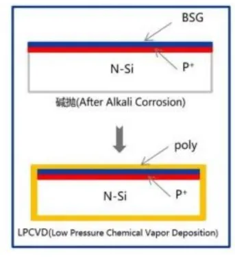 TOPCon Solar Cell Manufacturing Process: A Complete Step-by-Step Guide Poly-Si layer