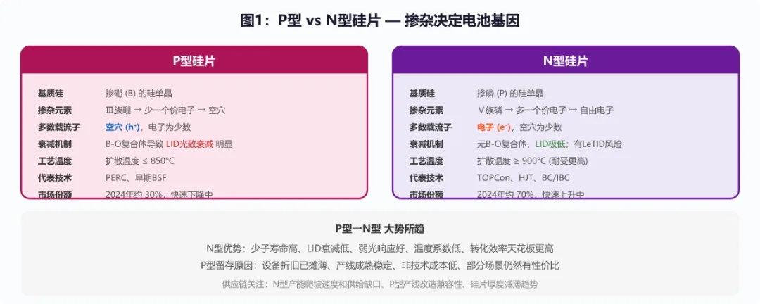 P-type vs N-type comparison