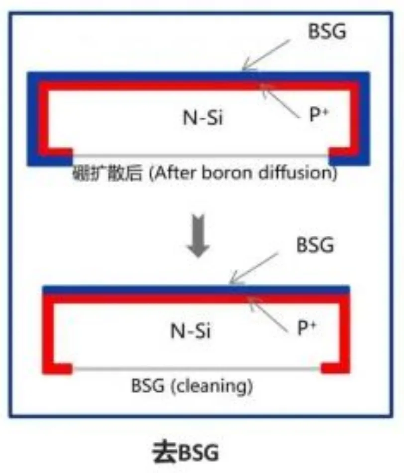 TOPCon Solar Cell Manufacturing Process: A Complete Step-by-Step Guide BSG removal