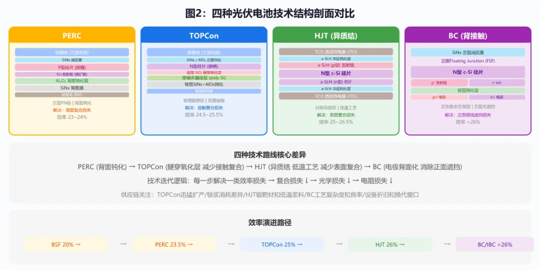 Cross-section comparison of four cell technologies