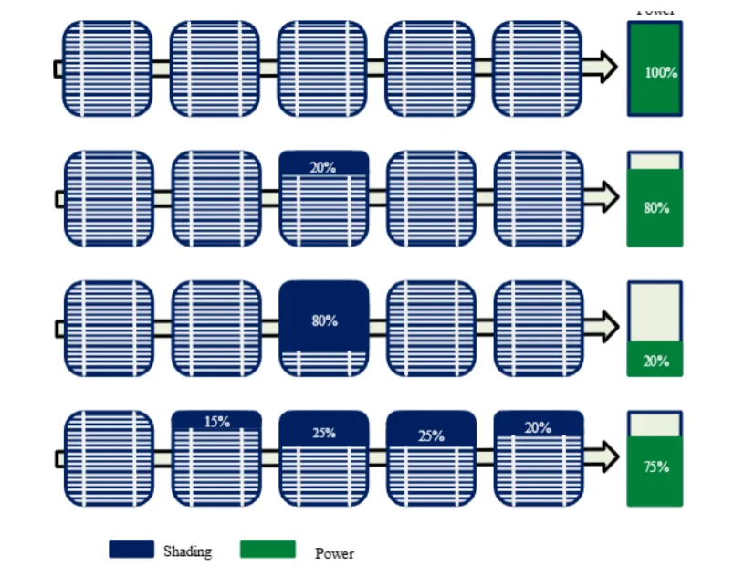 Multi-Cut Solar Modules: A Practical Analysis of Shade Resistance Multi-Cut Solar Modules: A Practical Analysis of Shade Resistance