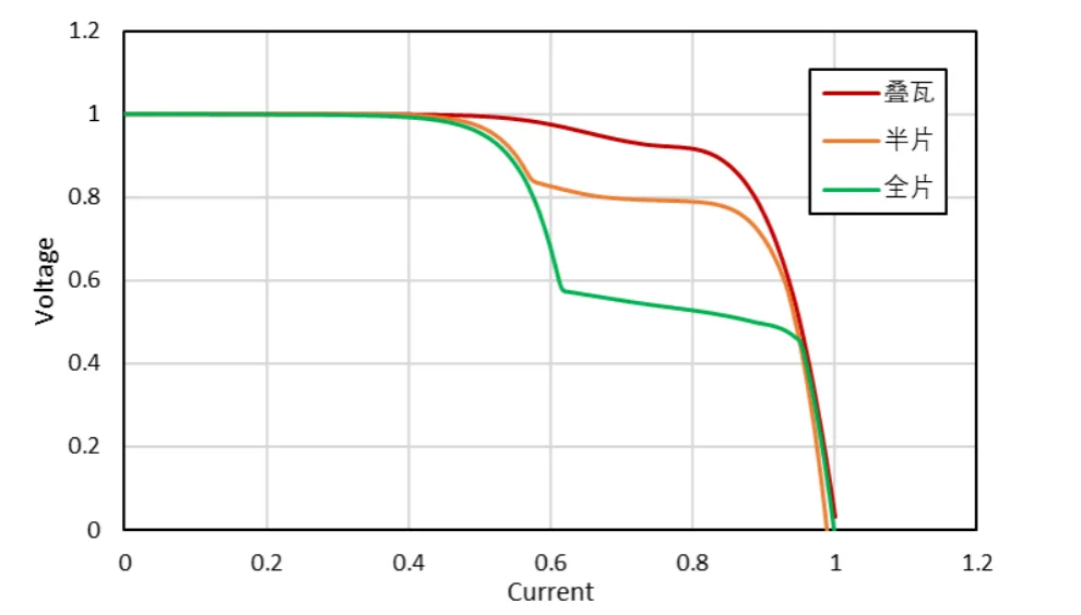 Multi-Cut Solar Modules: A Practical Analysis of Shade Resistance Multi-Cut Solar Modules: A Practical Analysis of Shade Resistance
