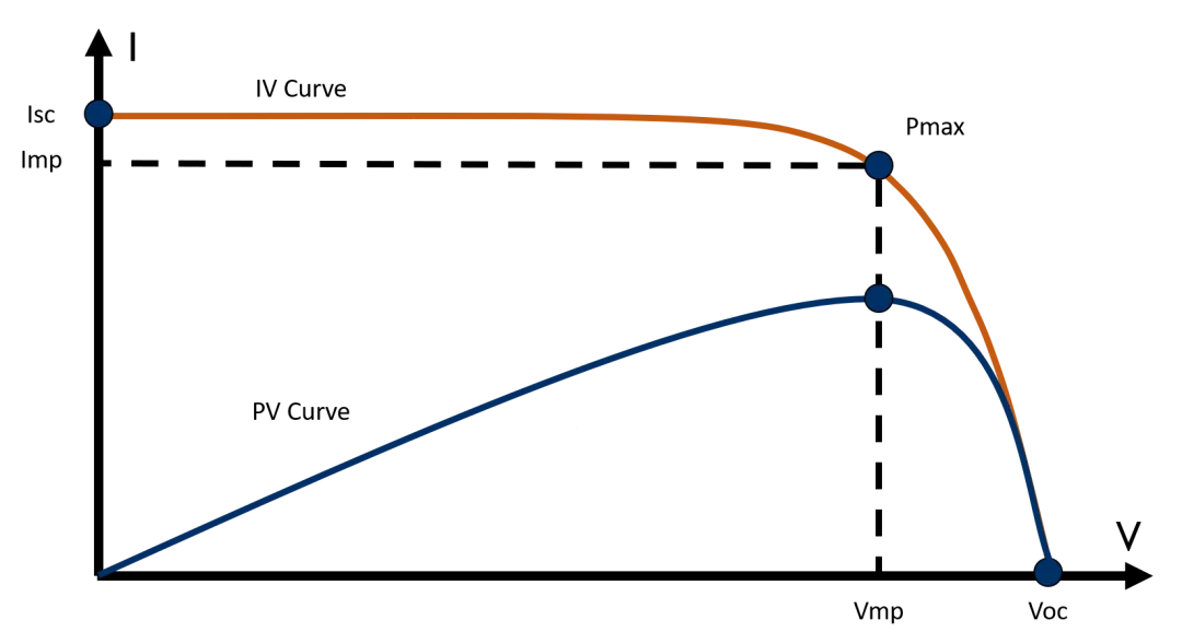 How to Accurately Measure the IV Curve of a Solar PV Module How to Accurately Measure the IV Curve of a Solar PV Module