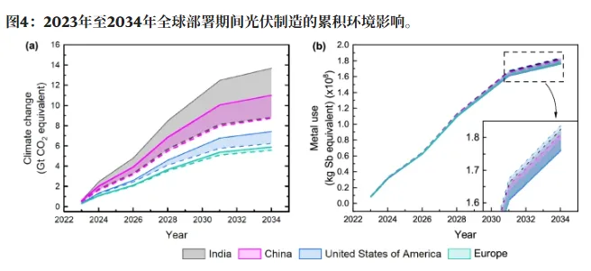 TOPCon’s Environmental Paradox: Lower Silver Use Can Cut Metal Consumption by 41%, But the Full LCA Story Is More Complicated TOPCon’s Environmental Paradox: Lower Silver Use Can Cut Metal Consumption by 41%, But the Full LCA Story Is More Complicated