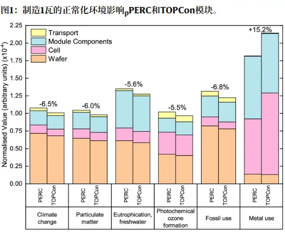 TOPCon vs PERC environmental impact comparison TOPCon vs PERC environmental impact comparison