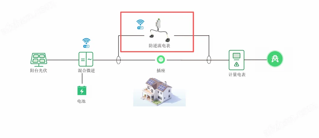Anti-backflow meter