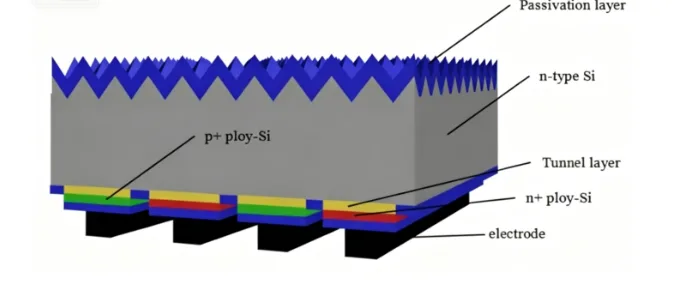 TBC Solar Cell Technology (TOPCon Back Contact): Full Process Guide TBC solar cell structure