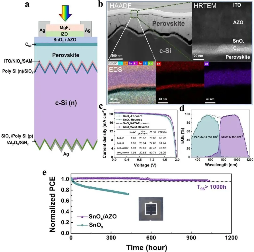 33.25% Efficiency, 96% MPPT Retention After 1000 Hours: All-ALD SnOx/AZO Bilayer Suppresses Interface Reactions in Perovskite/Silicon Tandems
