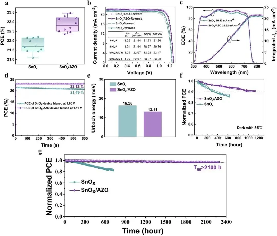 33.25% Efficiency, 96% MPPT Retention After 1000 Hours: All-ALD SnOx/AZO Bilayer Suppresses Interface Reactions in Perovskite/Silicon Tandems