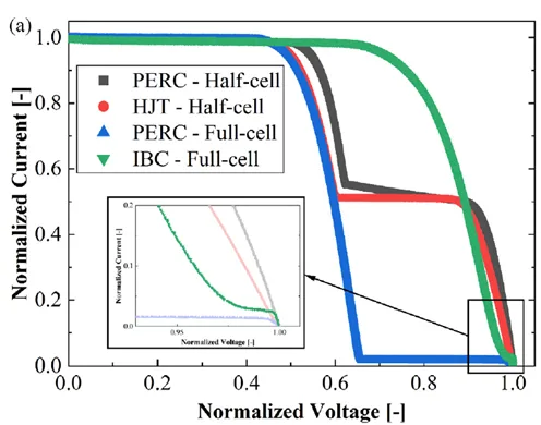 Why Do BC Solar Cells Offer Better Shading Tolerance and Lower Hot-Spot Temperature?