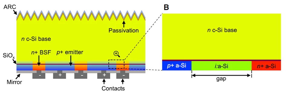 Why Do BC Solar Cells Offer Better Shading Tolerance and Lower Hot-Spot Temperature?