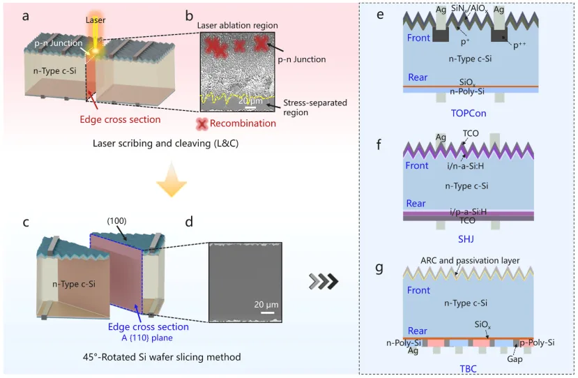 How to Cut Multi-Piece Solar Cells Better? The Counterintuitive Truth About Edge Loss in n-type TOPCon, SHJ and BC Cells