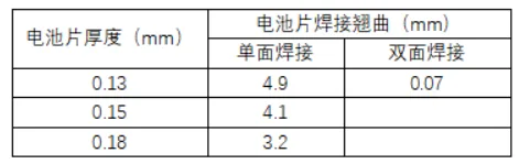 Why BC Solar Cells Are More Prone to Bowing and Warpage