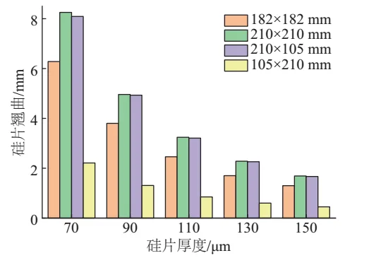 Why BC Solar Cells Are More Prone to Bowing and Warpage